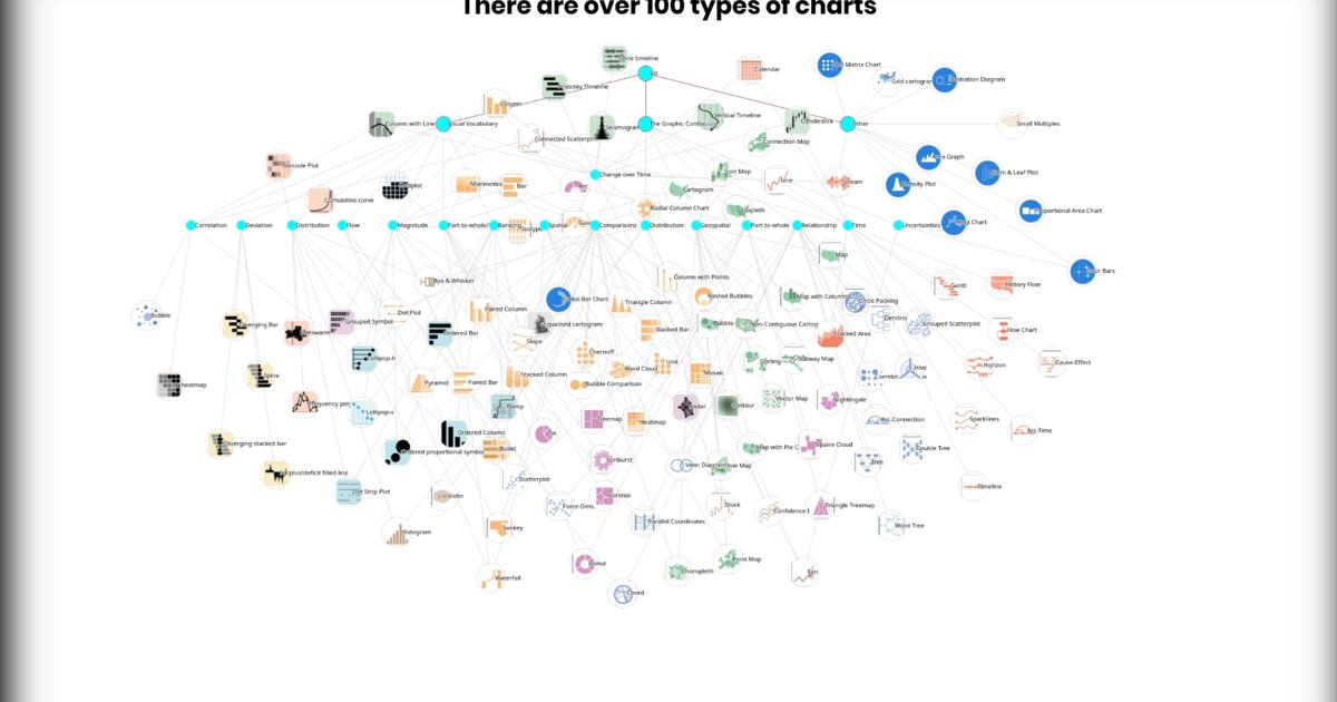 Day 20: Charts hairball network of chart types by relationship - #100DayMapChallenge
