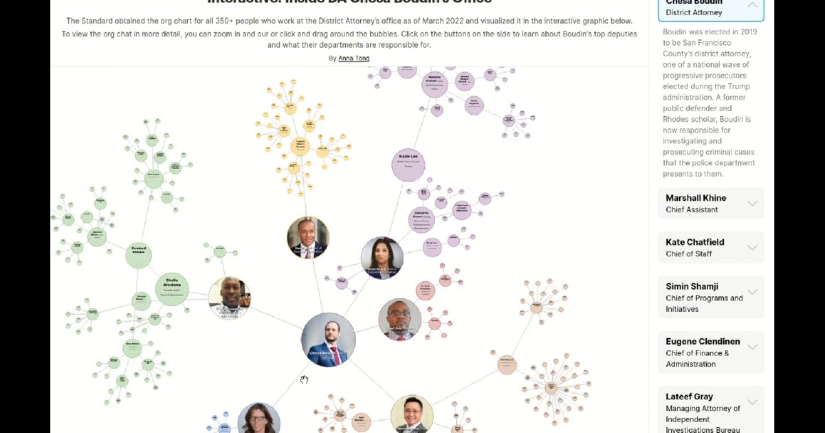 Day 32: Force-directed organizational chart with staff photo nodes - #100DayMapChallenge